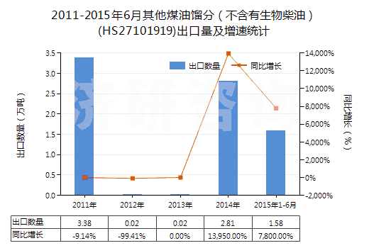 2011-2015年6月其他煤油餾分（不含有生物柴油）(HS27101919)出口量及增速統(tǒng)計(jì)